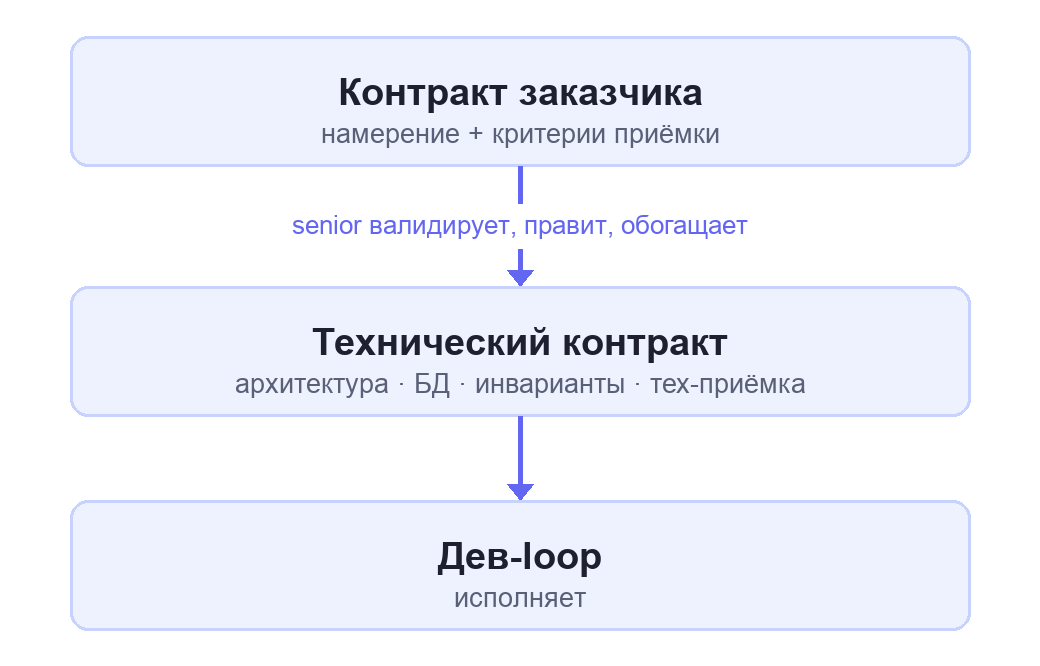 Enrichment chain: contract → senior → technical contract → dev loop